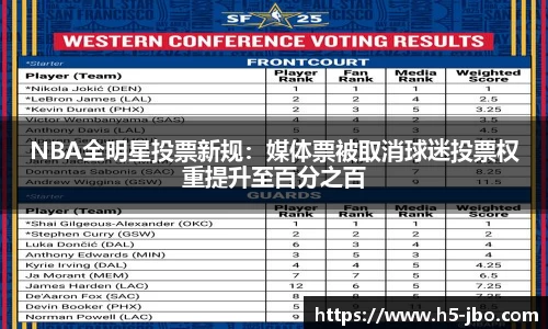 NBA全明星投票新规：媒体票被取消球迷投票权重提升至百分之百